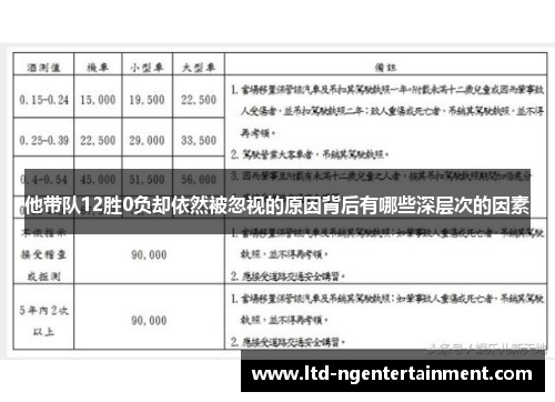 他带队12胜0负却依然被忽视的原因背后有哪些深层次的因素